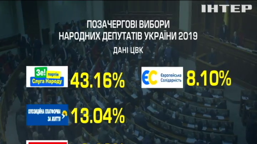 ЦВК завершує підрахунок голосів