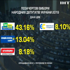 Дострокові вибори у парламент: ЦВК опрацювала 100% електронних протоколів