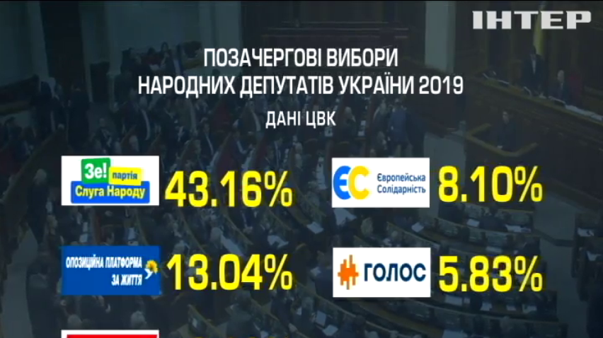 ЦВК опрацювала 100% протоколів