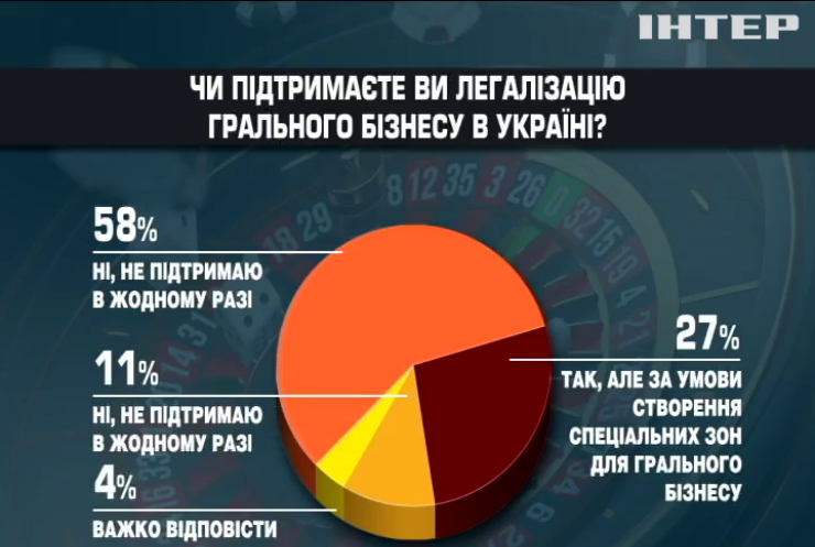 Українці не підтримують легалізацію казино - соцопитування