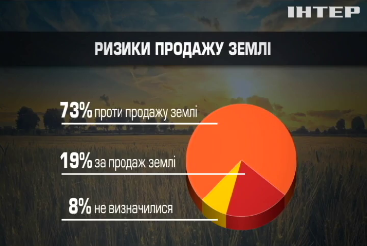 Більшість українців проти продажу землі - соціологи