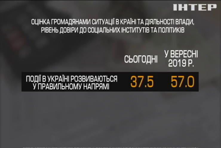 У Центрі Разумкова оприлюднили результати опитування громадян щодо рівня довіри до влади