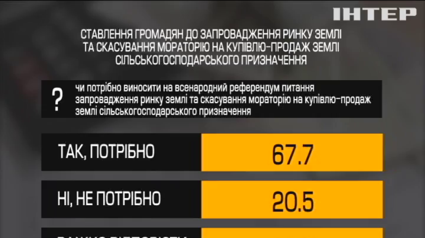 В Центрі Разумкова оприлюднили результати ставлення українців щодо запровадження ринку землі