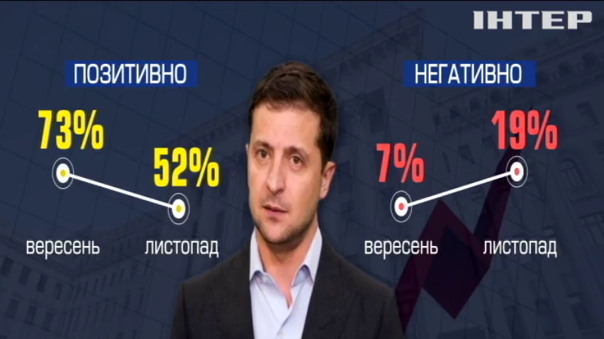 Масштабне соцопитуання українців: рейтинг президента і Зе-команди падає