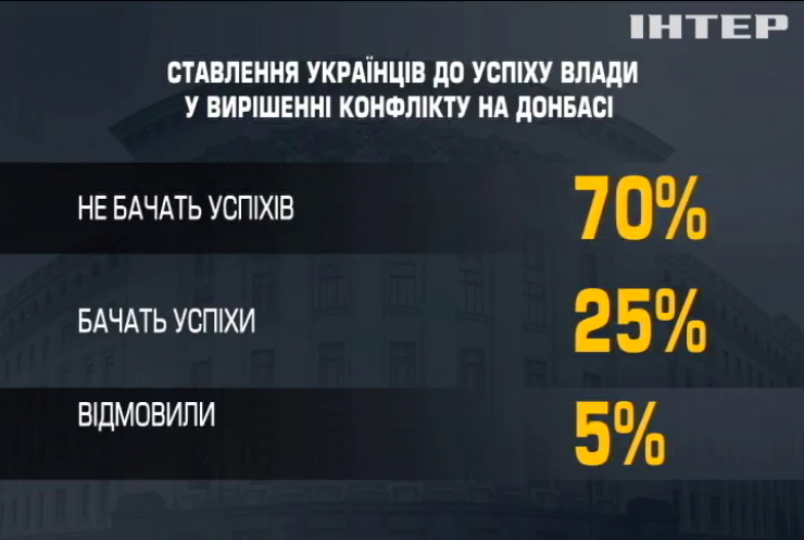 Як українці оцінюють дії влади на Донбасі: соціологічні дані