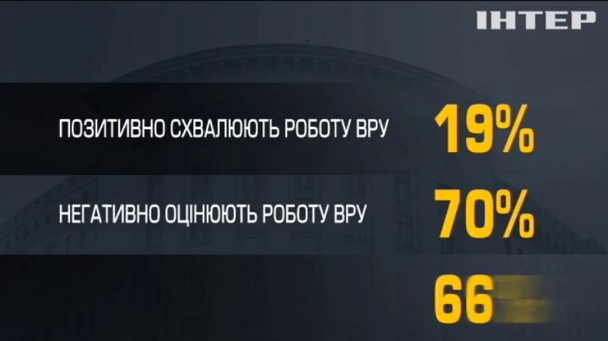 Українці незадоволені роботою діючої влади: оприлюднені дані соціолгічного опитування