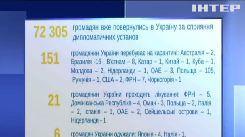 МЗС назвало кількість українців на карантині за кордоном