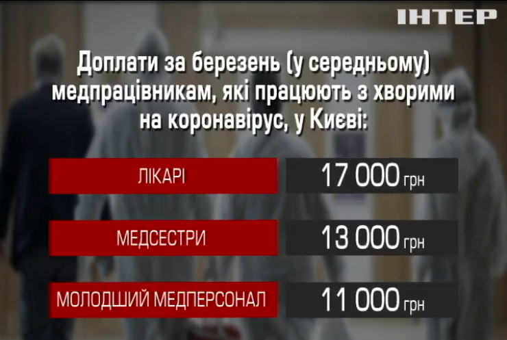 Київські медики отримали "коронавірусні доплати"