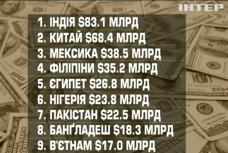 Україна потрапила у десятку держав світу з найбільшими переказами від заробітчан