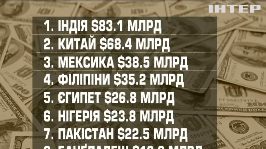 Україна потрапила у десятку держав світу з найбільшими переказами від заробітчан