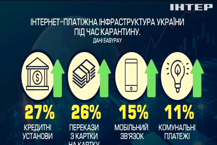 В Україні зросла кількість онлайн-платежів під час карантину