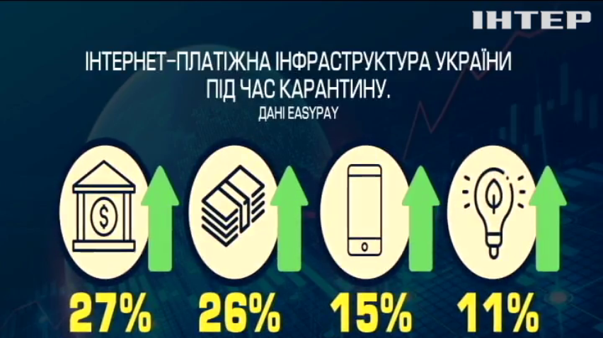В Україні зросла кількість онлайн-платежів під час карантину