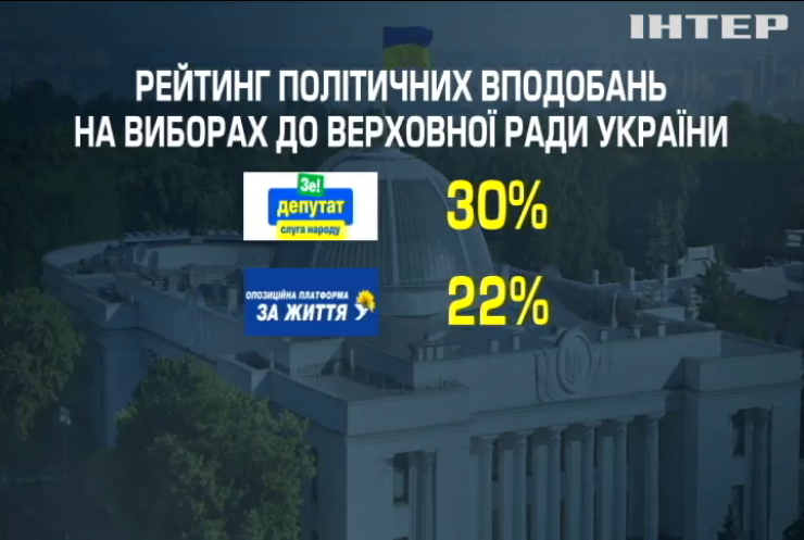 Який рівень народної довіри має президент на парламент: опитування центру Разумкова