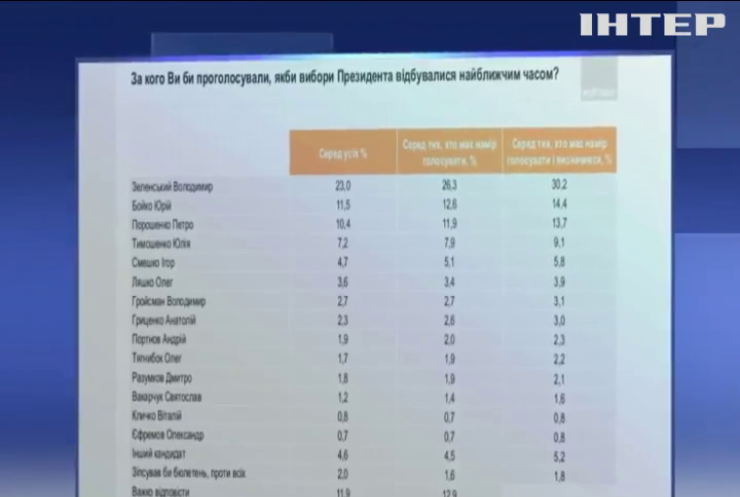 Соцопитування групи "Рейтинг" показало головного противника Зеленського на виборах
