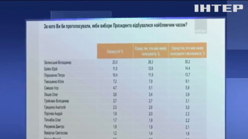 Соцопитування групи "Рейтинг" показало головного противника Зеленського на виборах