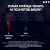 Половина українців хочуть позачергових виборів до Верховної Ради - соцопитування