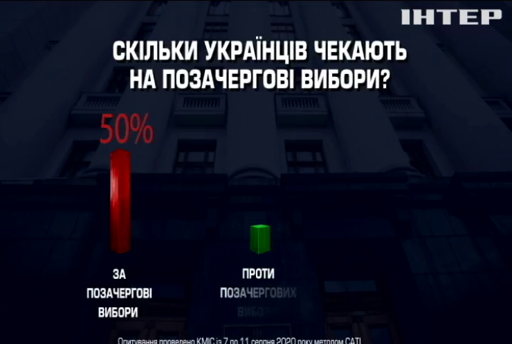 Половина українців хочуть позачергових виборів до Верховної Ради - соцопитування