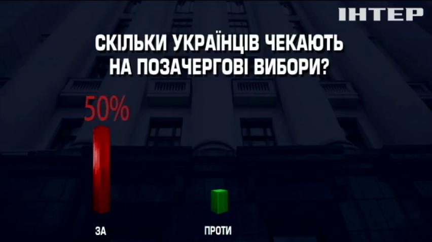 Половина українців хочуть позачергових виборів до Верховної Ради - соцопитування