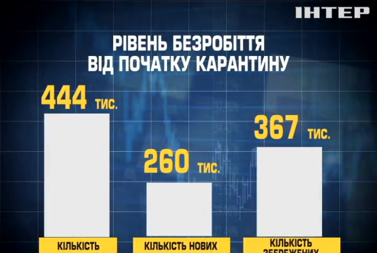 Через карантин в Україні стрімко росте безробіття