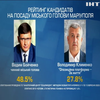 Передвиборча соціологія: хто виходить в лідери на майбутніх місцевих виборах на Донеччині