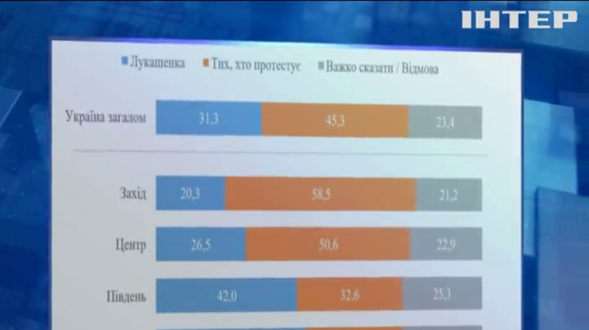 Київський інститут соціології провів опитування українців щодо легітимності виборів у Білорусі