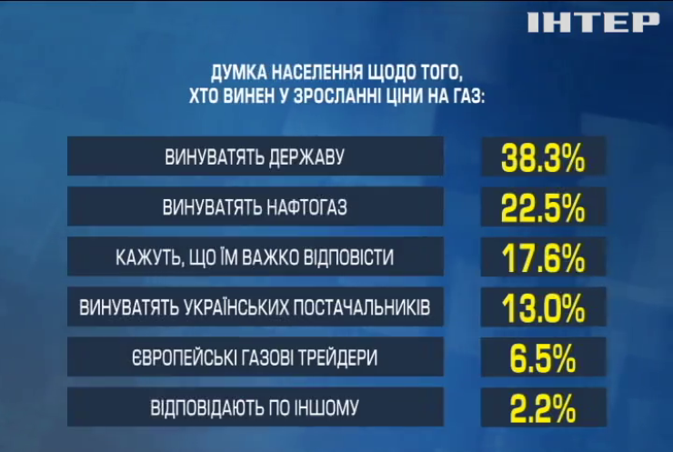 У центрі Разумкова запропонував владі врегулювання проблеми газових боргів