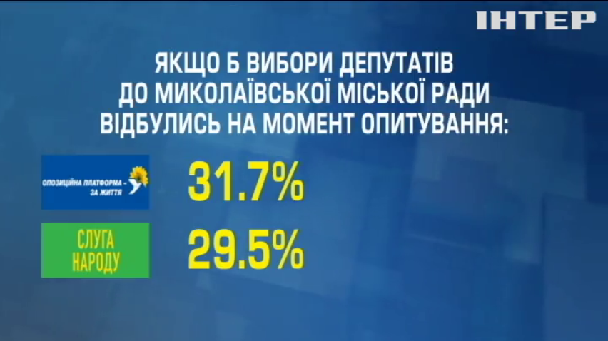 Очікування від місцевих виборів: на Миколаївщині провели соцдослідження політичних вподобань українців