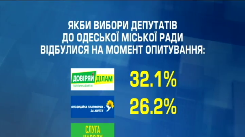У кого найбільше шансів пройти в раду Одеси: соцопитування