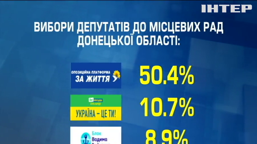 Вибори-2020: "Опозиційна платформа - За життя" очолила рейтинг політичних вподобань виборців Донеччини