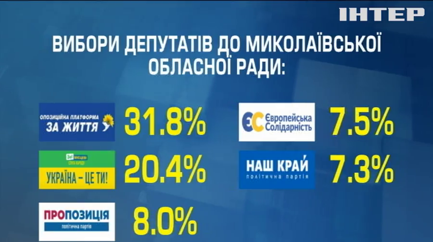 Рейтинг народної довіри: за кого готові голосувати жителі Миколаївщини