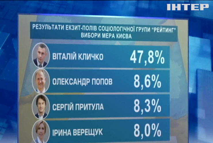 Віталій Кличко випередив своїх конкурентів на виборах мера Києва