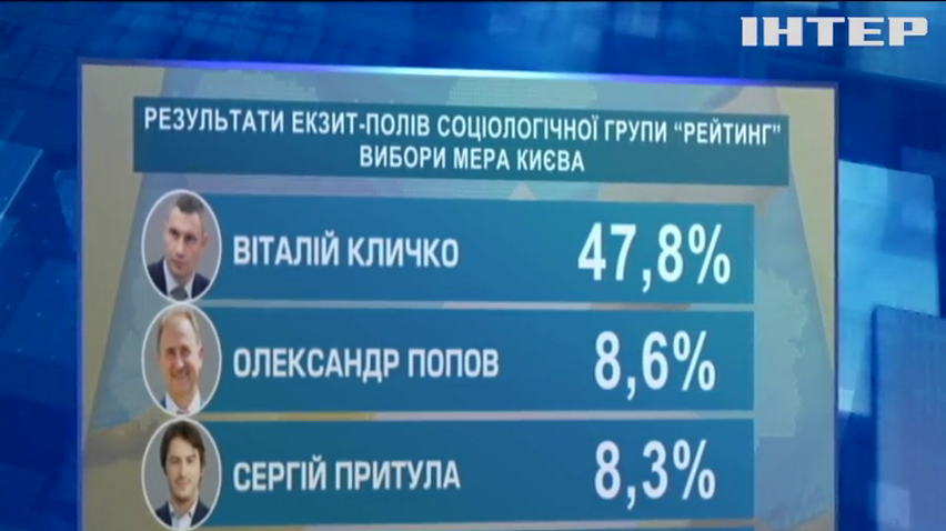 Віталій Кличко випередив своїх конкурентів на виборах мера Києва