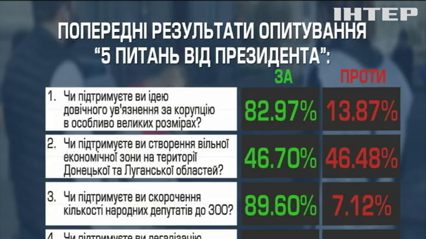 Зе-опитування: як українці відповідали на запитання президента