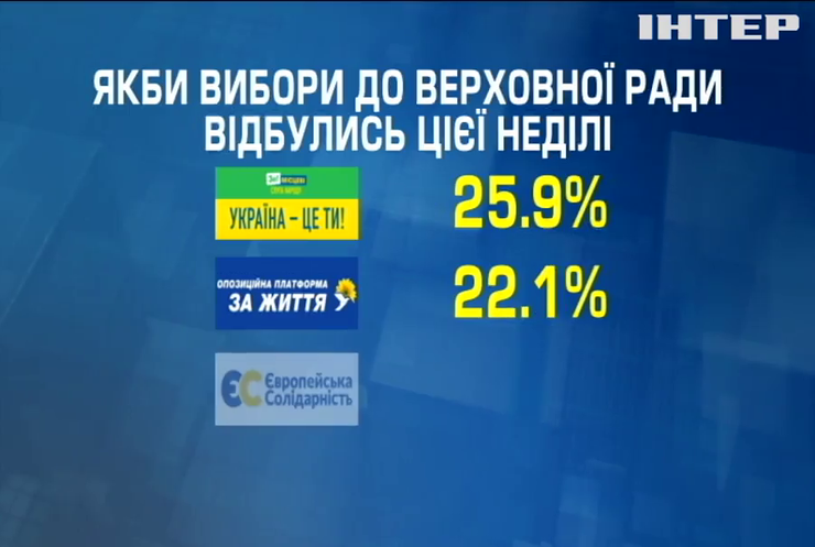 "Слуга народу" та "Опозиційна платформа - За життя" очолили рейтинг електоральних симпатій українців
