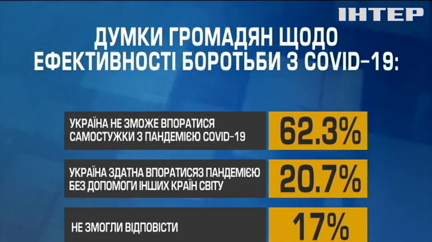 Чи впорається Україна з пандемією COVID-19: Центр "Соціальний моніторинг" провів громадські опитування