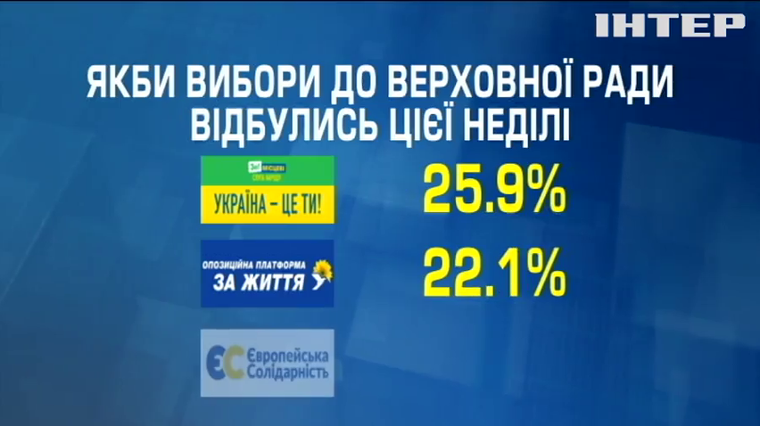 "Слуга народу" та "Опозиційна платформа - За життя" очолили рейтинг електоральних симпатій українців