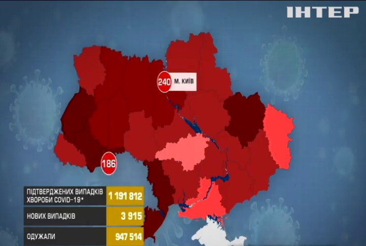 За добу в Україні провели 23 тисячі тестів на коронавірус