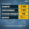 В Україні від коронавірусу за добу померли 149 людей