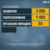 Коронавірус в Україні: за добу шпиталізували півтори тисячі хворих
