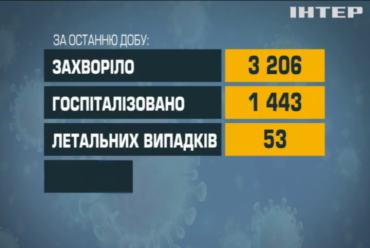 Коронавірус в Україні: за добу шпиталізували півтори тисячі хворих