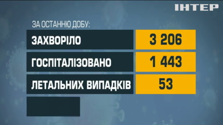 Коронавірус в Україні: за добу шпиталізували півтори тисячі хворих
