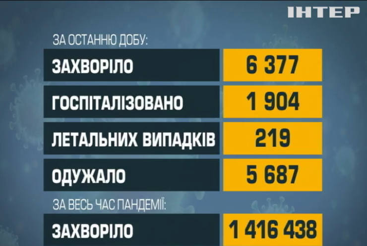 В Україні зафіксували нові штами COVID-19