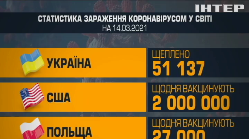 Чому Україна стала лідером світового ковідного антирейтингу