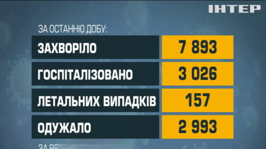 В Україні за добу від коронавірусу померли 157 людей