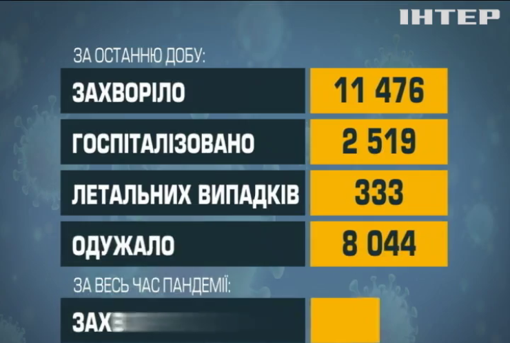 Криваві жнива коронавірусу: в Україні новий рекорд смертей