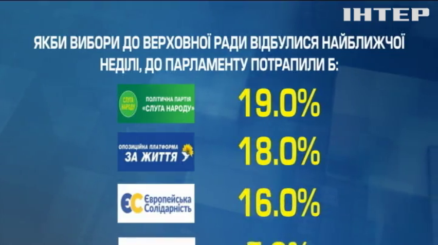 "Слуга народу" та "Опозиційна платформа - За Життя" лідирують у вподобаннях українців - соцопитування