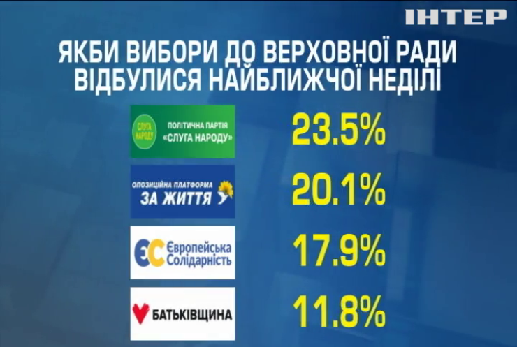 Партії "Слуга народу" та "Опозиційна платформа - За життя" очолили рейтинг політичних вподобань українців