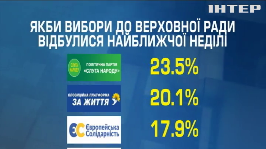 Партії "Слуга народу" та "Опозиційна платформа - За життя" очолили рейтинг політичних вподобань українців