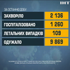 Коронавірус в Україні за добу вразив більше двох тисяч людей