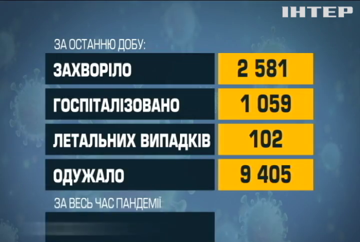 В Україні від ускладнення COVID-19 за добу померли 102 хворих
